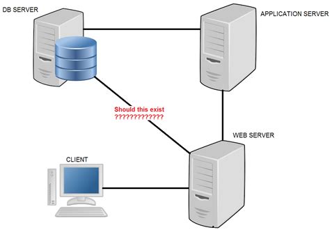 architeture web server application server  db server