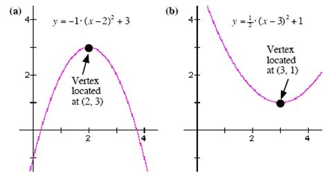 vertex form quadratics