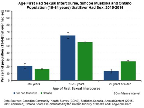 age of first sexual intercourse