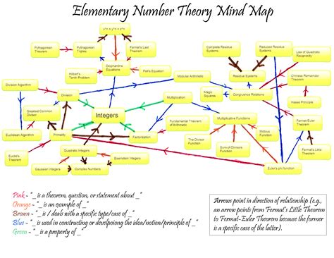 elementary number theory mind map pearltrees