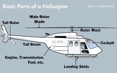 anatomy   helicopter  blade  spinning   engine  running  helicopters work