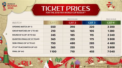 world cup cheapest ticket prices increase  pc sbs sport