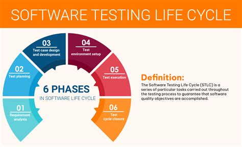 software testing life cycle  phases entry exit criteria