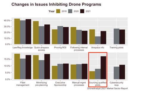 drone service companies  actively   drone pilots