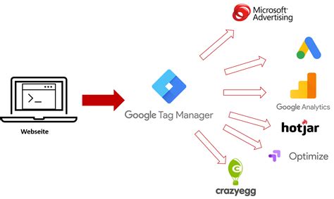 google tag manager  google analytics