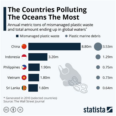chart  countries polluting  oceans   statista