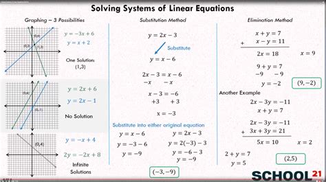 systems  equations types  solutions examples solutions