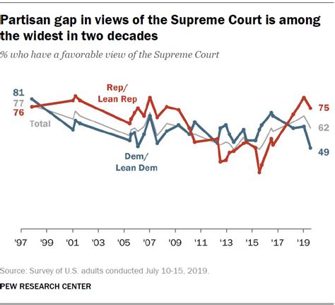 partisan gap widens in views of the supreme court pew research center