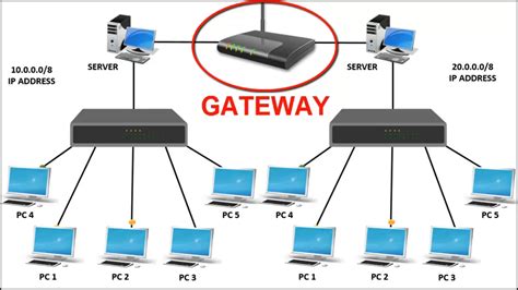 gateway  networking function  gateway learnabhicom