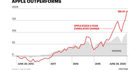apple stock aapl   stratospheric rise investors  facing   threat simple math