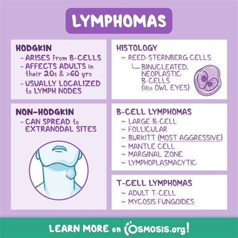 osmosis  twitter lymphomas  tumors  originate