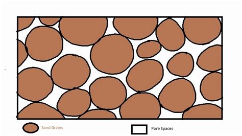 reservoir engineering    porosity