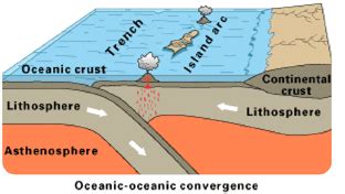 ocean ocean convergent plate boundaries  libretexts