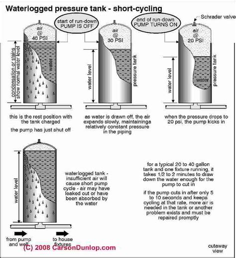 diagnose lost air   building water pressure tank private pump   system