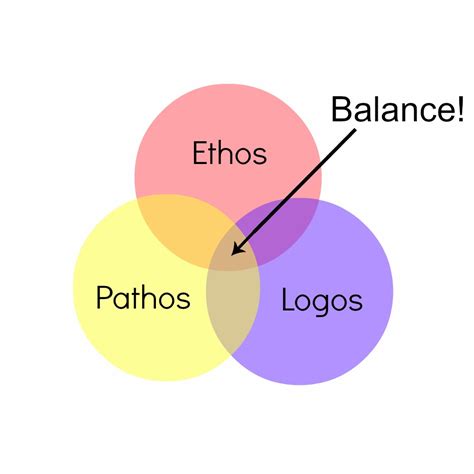 ethos pathos logos  writing   audience