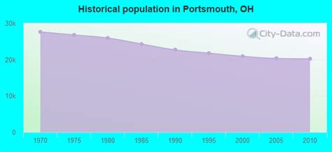 Portsmouth Ohio Oh 45662 Profile Population Maps Real Estate