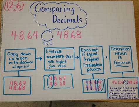 5 9 Comparing Decimals Holly Hills 5th Grade