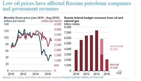Russia Keeps Expanding Oil Production Despite Low Oil Prices