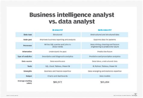 business intelligence analyst  data analyst  comparison