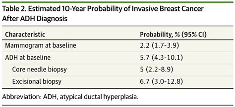 Subsequent Breast Cancer Risk Following Diagnosis Of Atypical Ductal