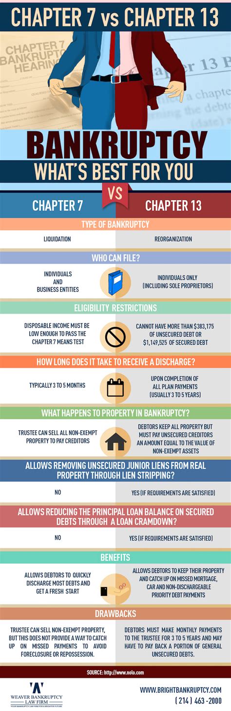 infographic chapter   chapter  bankruptcyweaver bankruptcy law firm