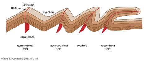 fold definition types facts britannica