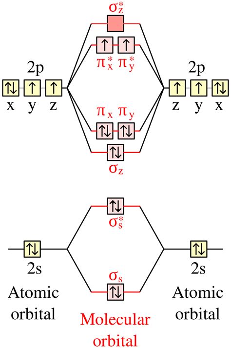 molecular orbital diagrams    diagrams