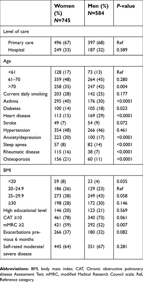 [full text] sex related differences in management of swedish patients with a clini copd