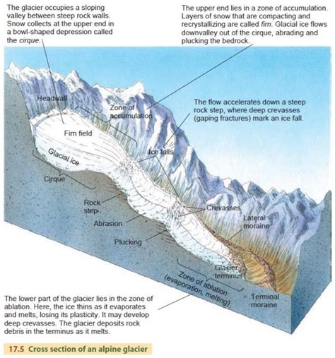 alpine glaciers
