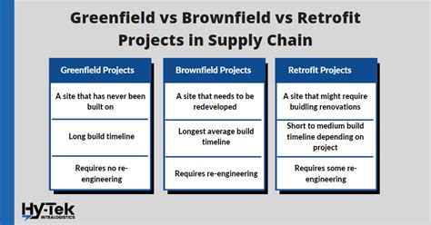 greenfield  brownfield  retrofit  supply chain