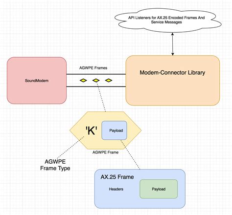 agwpe protocol based modem connector library software passion
