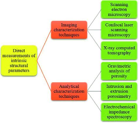 direct measurement techniques  intrinsic structural parameters