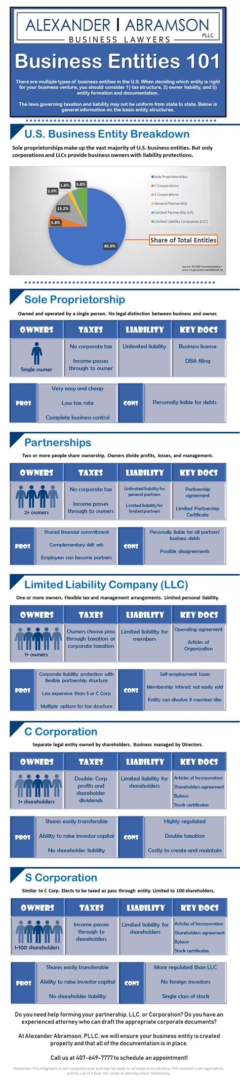 business entities  types  structures infographic alexander abramson pllc