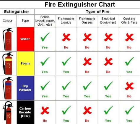 fire extinguisher chart fire extinguisher fire extinguisher types