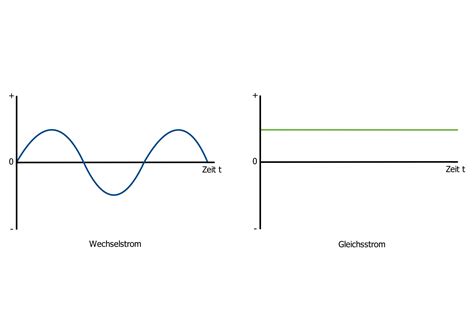 warum eigentlich wechselstrom
