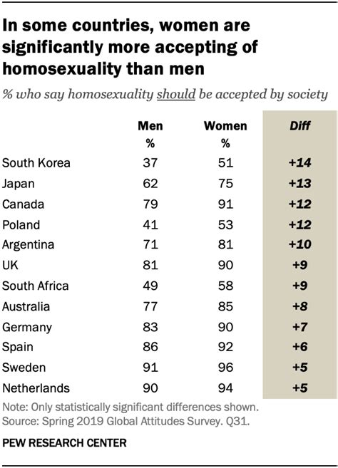 views of homosexuality around the world pew research center