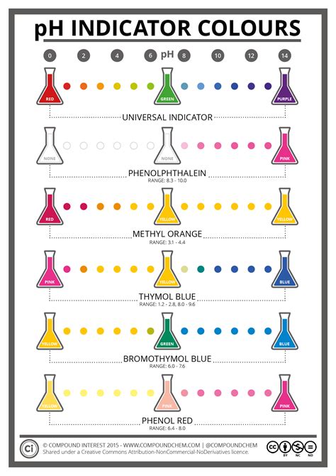 colours chemistry  ph indicators compound interest