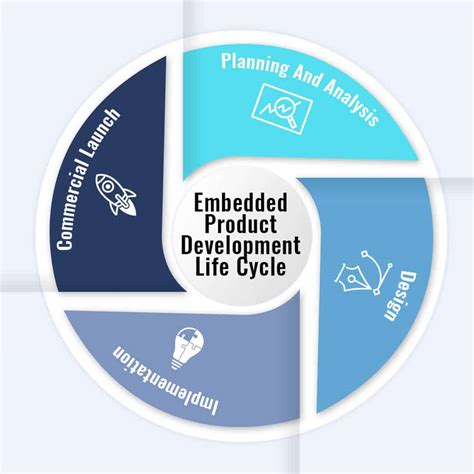 embedded product development life cycle  main steps