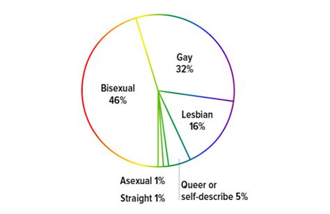 poll finds lesbians are only 16 of the lgbtq population in america