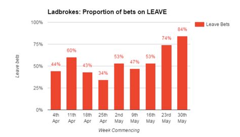 gamblers  betting   brexit   odds     favour