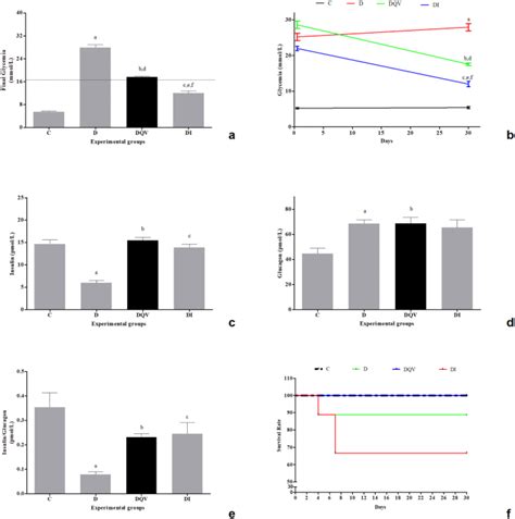 oral formulation of dpp 4 inhibitor plus quercetin improves metabolic