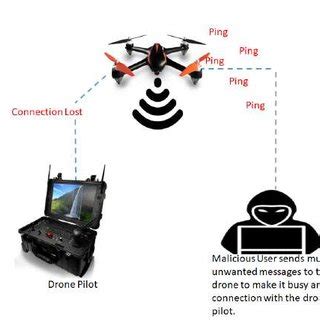 jamming attacks  drone   scientific diagram