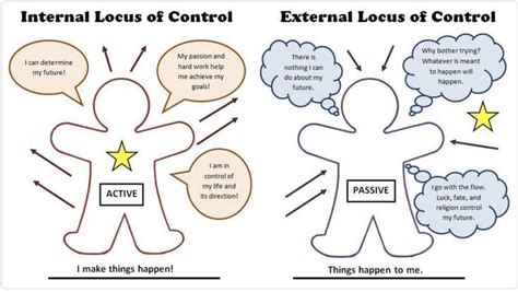locus  control internal  external control theory social learning theory writing
