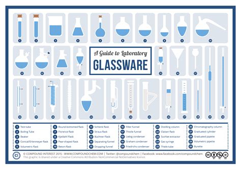 A Visual Guide To Chemistry Glassware Compound Interest