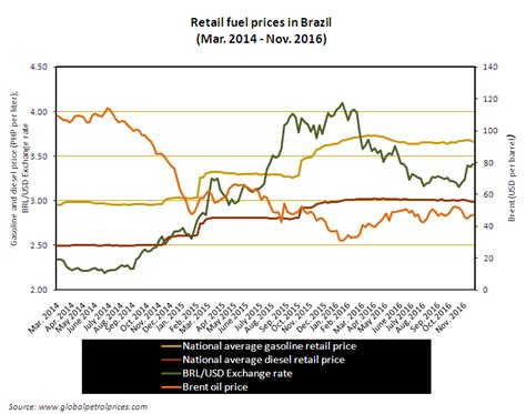 gasoline  diesel prices  brazil   years globalpetrolpricescom