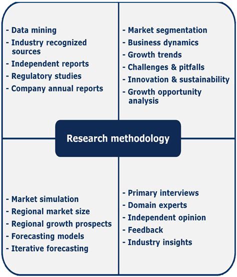 methodology market research consulting services global market