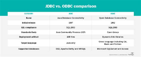 jdbc  odbc whats  difference   apis theserverside