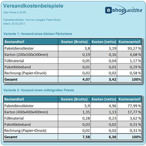 versandkosten richtig kalkulieren