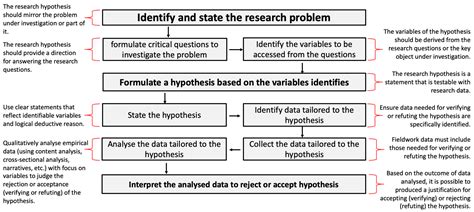 hypothesis examples  research paper  introduction  psychology