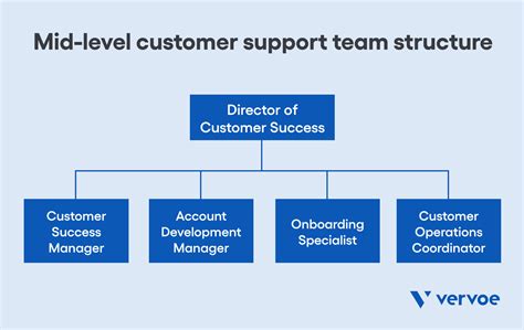 build  customer support team structure vervoe